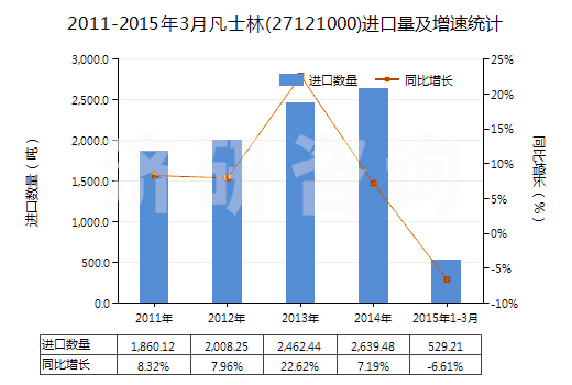 2011-2015年3月凡士林(27121000)進(jìn)口量及增速統(tǒng)計(jì)
